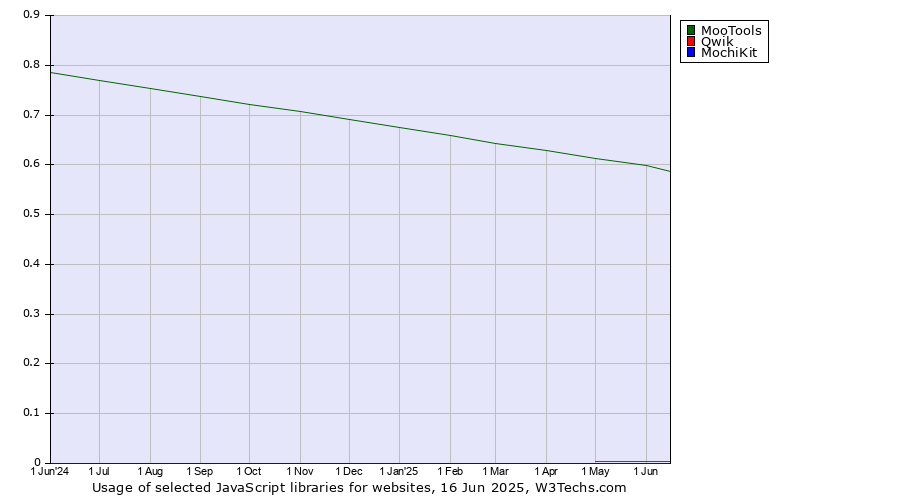 Historical trends in the usage of MooTools vs. Qwik vs. MochiKit