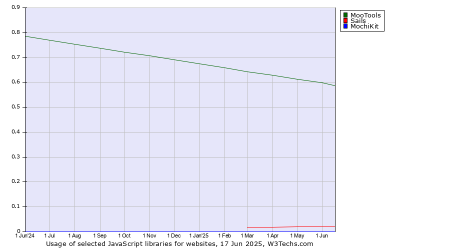 Historical trends in the usage of MooTools vs. Sails vs. MochiKit