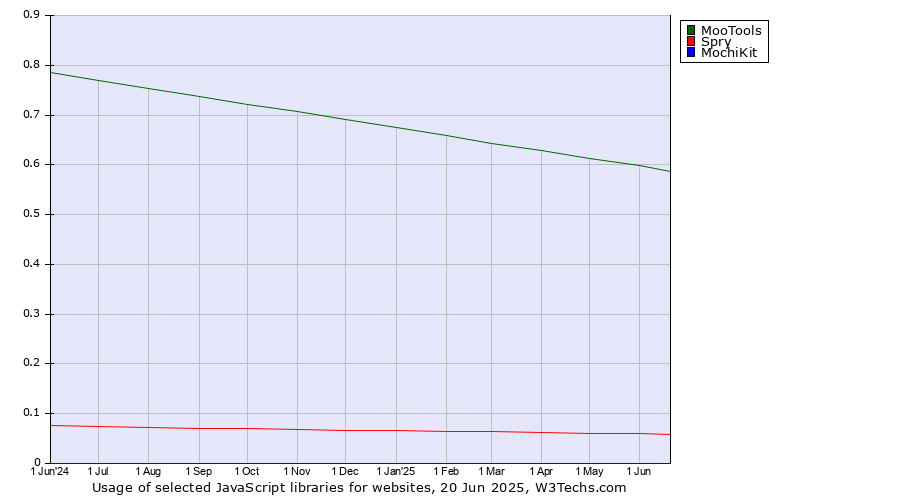 Historical trends in the usage of MooTools vs. Spry vs. MochiKit