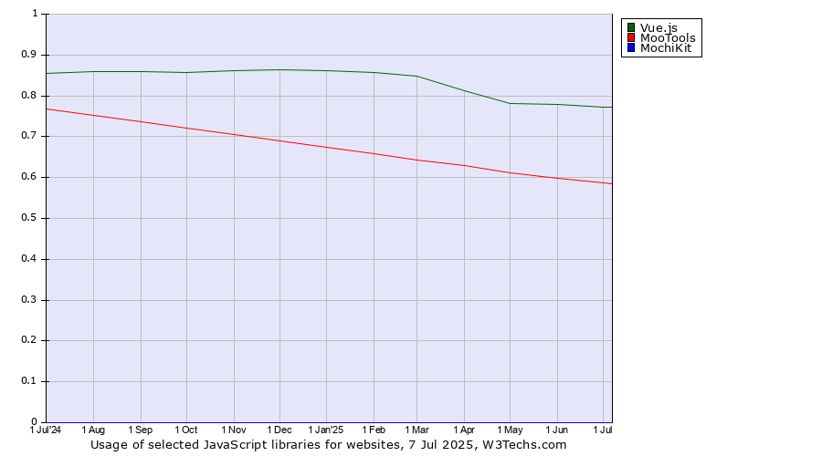 Historical trends in the usage of Vue.js vs. MooTools vs. MochiKit