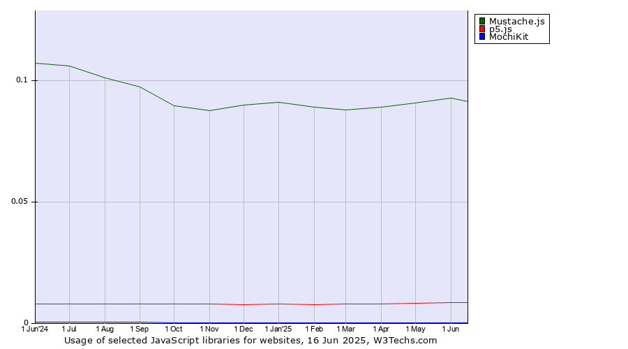 Historical trends in the usage of Mustache.js vs. p5.js vs. MochiKit