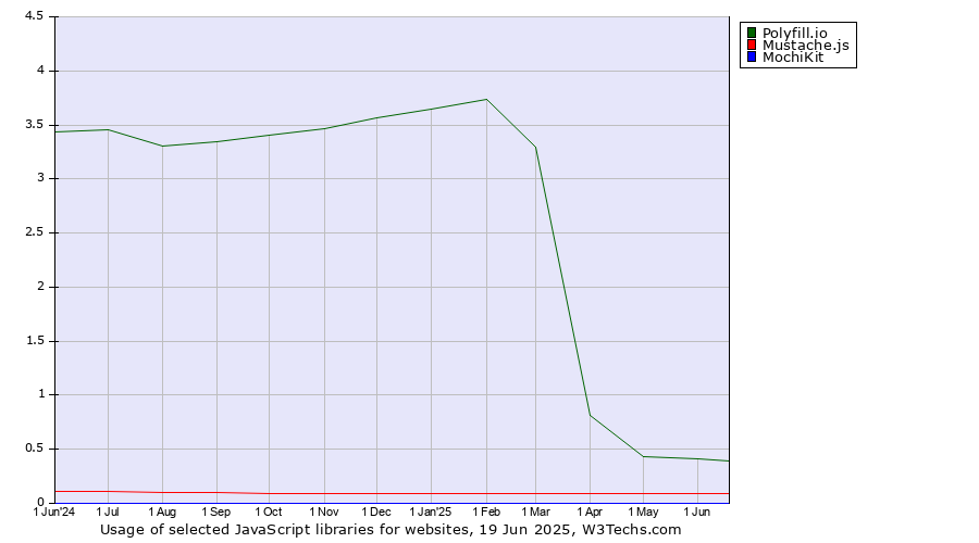 Historical trends in the usage of Polyfill.io vs. Mustache.js vs. MochiKit
