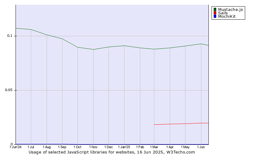 Historical trends in the usage of Mustache.js vs. Sails vs. MochiKit