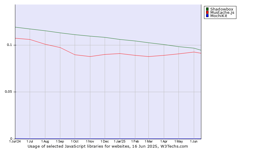 Historical trends in the usage of Shadowbox vs. Mustache.js vs. MochiKit