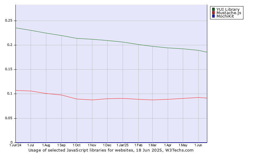 Historical trends in the usage of YUI Library vs. Mustache.js vs. MochiKit
