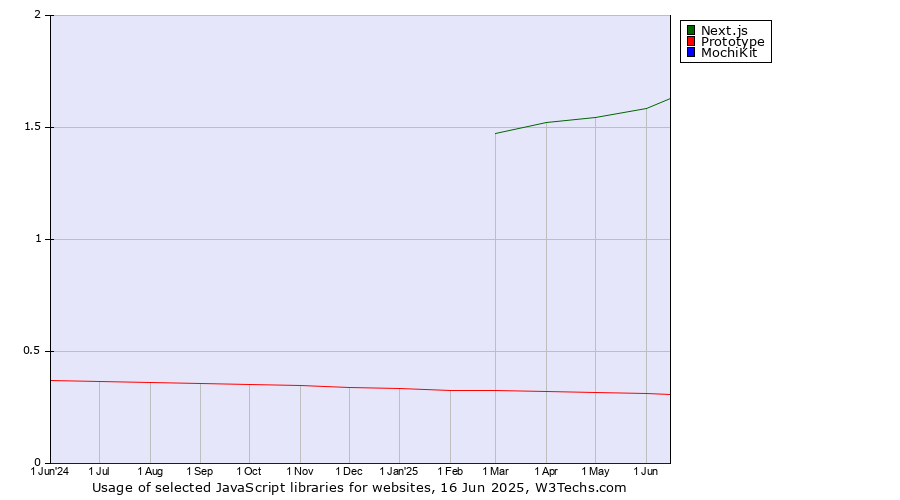 Historical trends in the usage of Next.js vs. Prototype vs. MochiKit