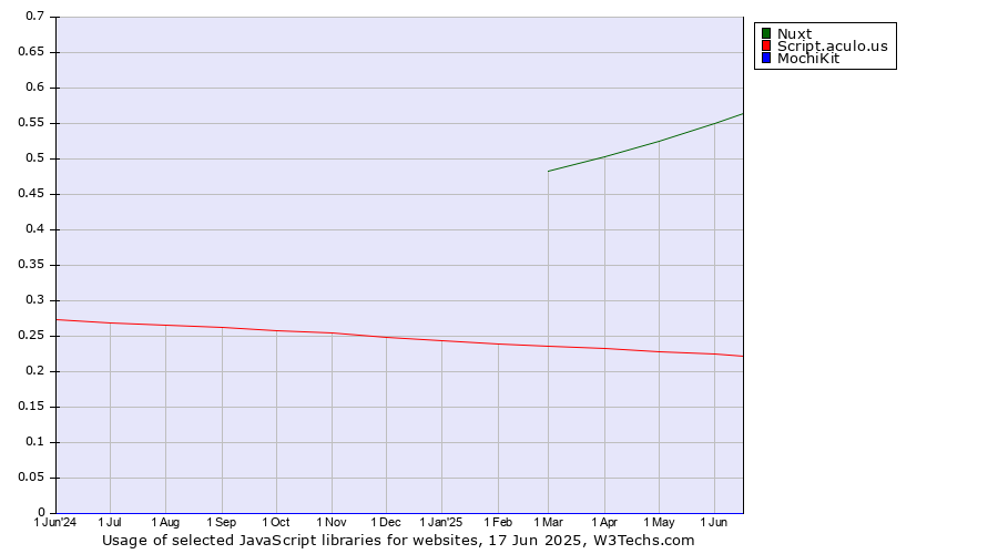 Historical trends in the usage of Nuxt vs. Script.aculo.us vs. MochiKit