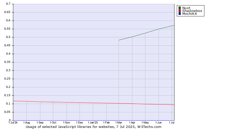Historical trends in the usage of Nuxt vs. Shadowbox vs. MochiKit