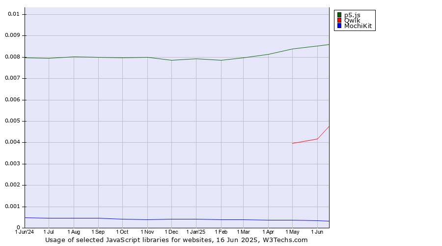 Historical trends in the usage of p5.js vs. Qwik vs. MochiKit