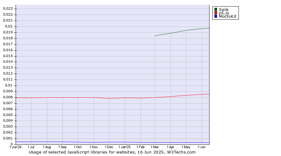 Historical trends in the usage of Sails vs. p5.js vs. MochiKit