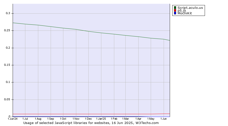 Historical trends in the usage of Script.aculo.us vs. p5.js vs. MochiKit