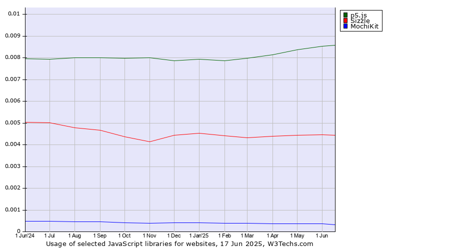 Historical trends in the usage of p5.js vs. Sizzle vs. MochiKit