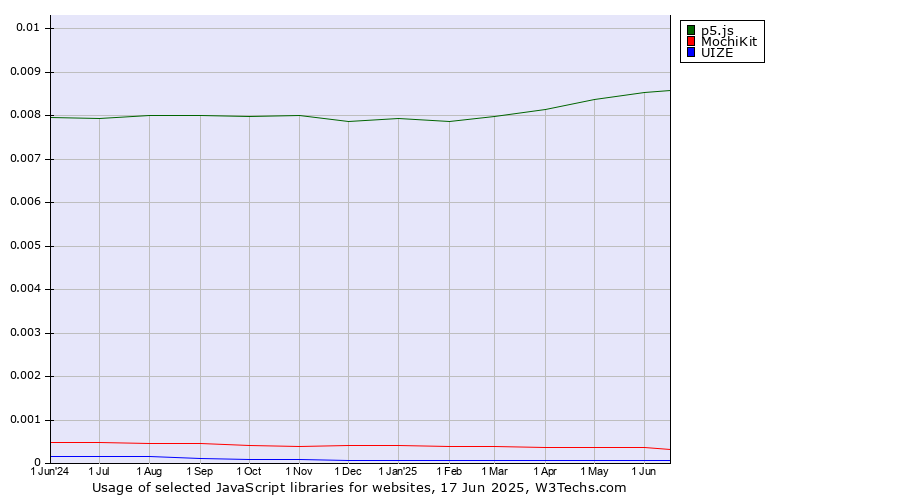Historical trends in the usage of p5.js vs. MochiKit vs. UIZE