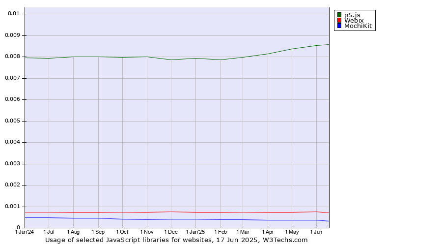 Historical trends in the usage of p5.js vs. Webix vs. MochiKit