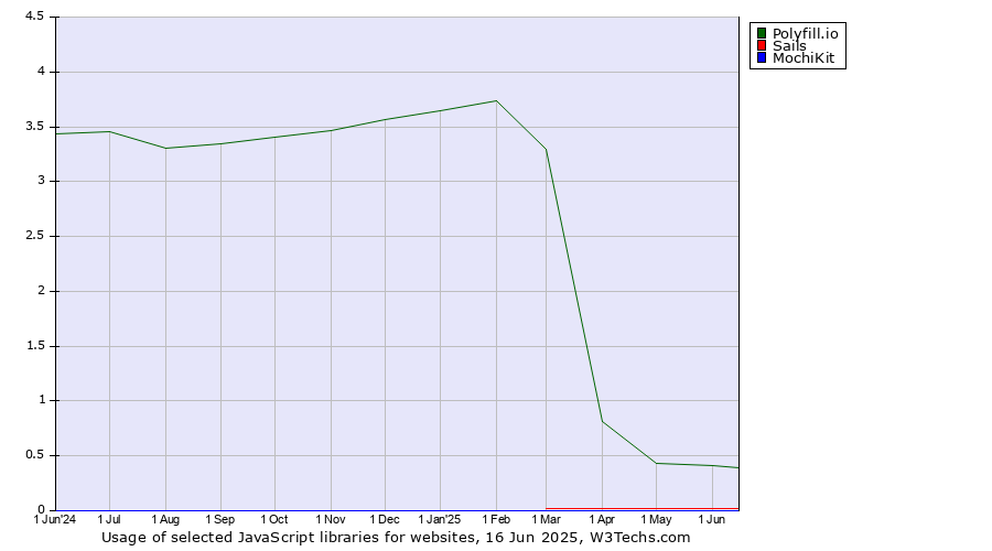 Historical trends in the usage of Polyfill.io vs. Sails vs. MochiKit