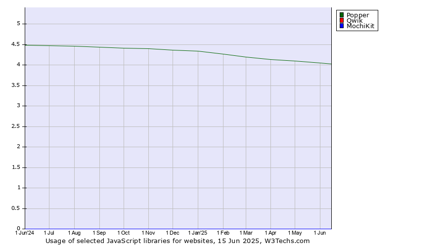 Historical trends in the usage of Popper vs. Qwik vs. MochiKit