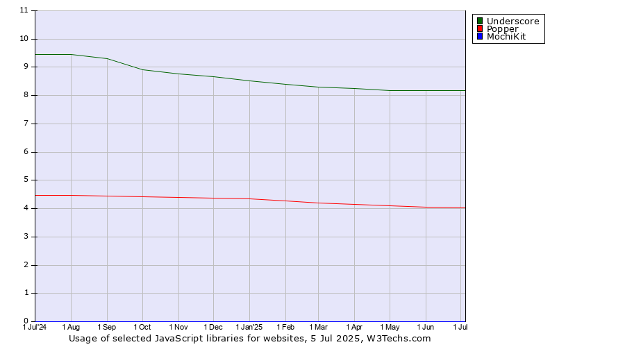 Historical trends in the usage of Underscore vs. Popper vs. MochiKit