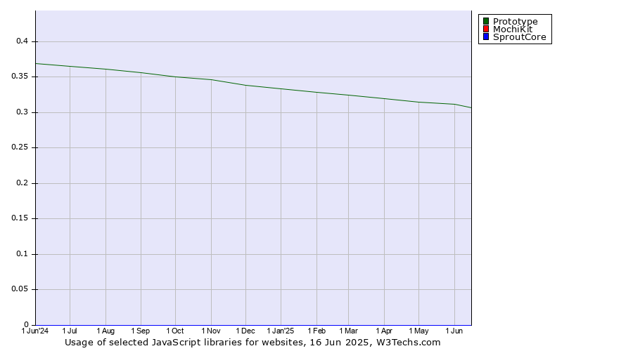 Historical trends in the usage of Prototype vs. MochiKit vs. SproutCore