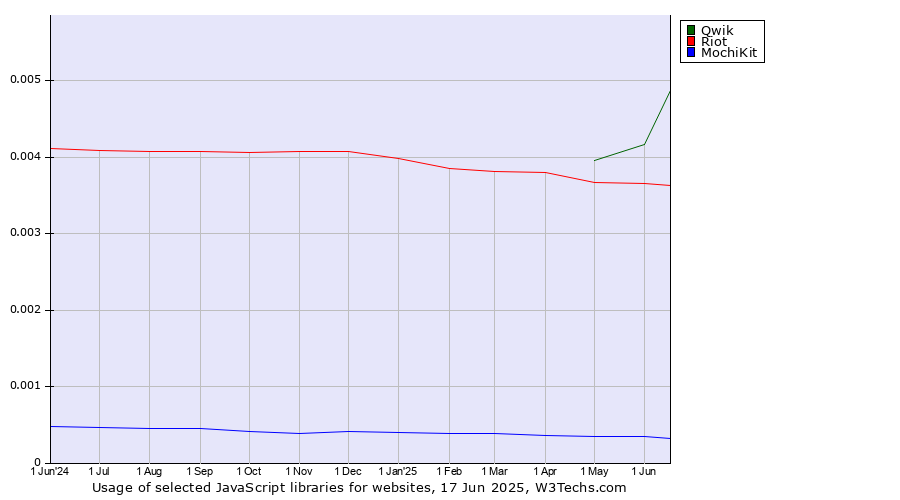 Historical trends in the usage of Qwik vs. Riot vs. MochiKit