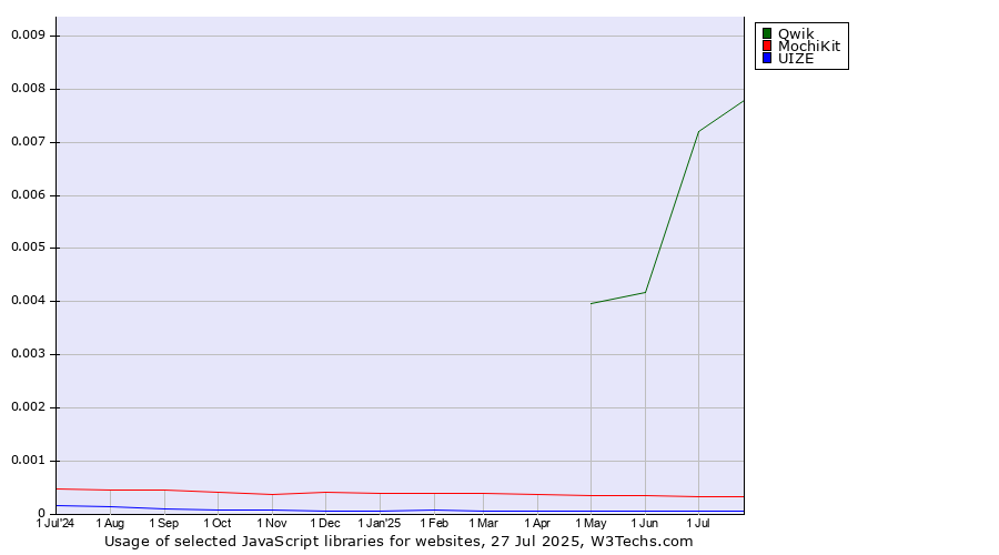 Historical trends in the usage of Qwik vs. MochiKit vs. UIZE