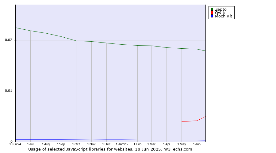 Historical trends in the usage of Zepto vs. Qwik vs. MochiKit