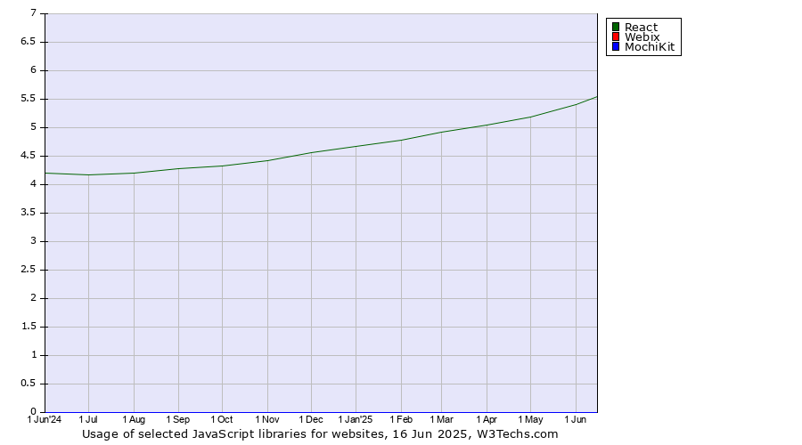 Historical trends in the usage of React vs. Webix vs. MochiKit