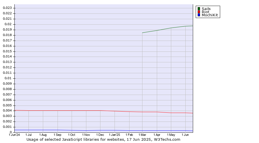 Historical trends in the usage of Sails vs. Riot vs. MochiKit
