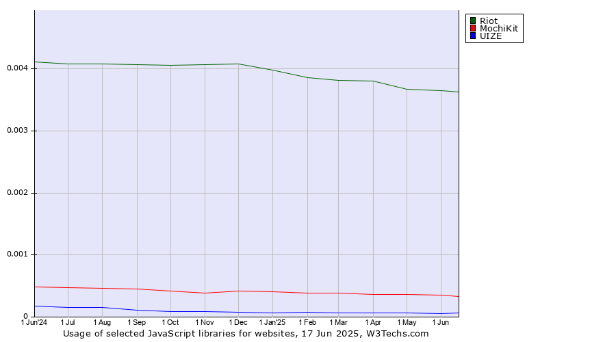 Historical trends in the usage of Riot vs. MochiKit vs. UIZE