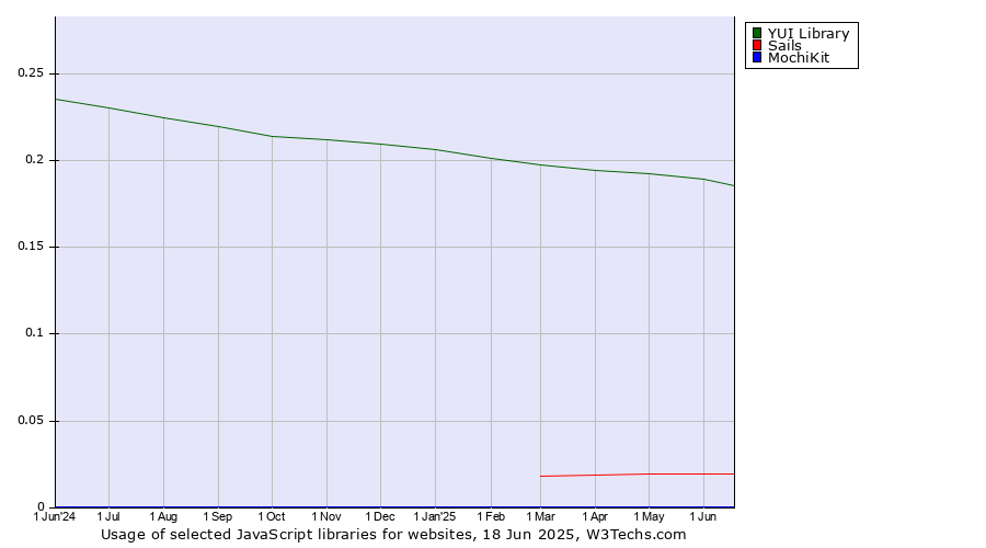 Historical trends in the usage of YUI Library vs. Sails vs. MochiKit