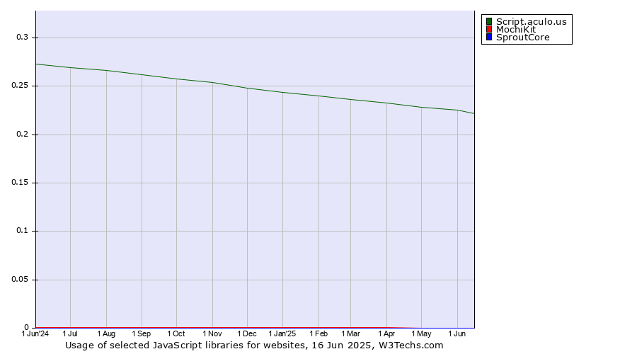 Historical trends in the usage of Script.aculo.us vs. MochiKit vs. SproutCore