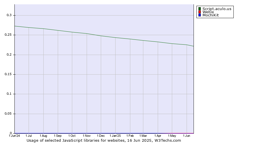Historical trends in the usage of Script.aculo.us vs. Webix vs. MochiKit