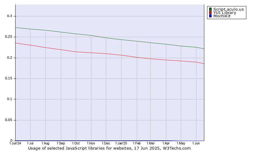 Historical trends in the usage of Script.aculo.us vs. YUI Library vs. MochiKit