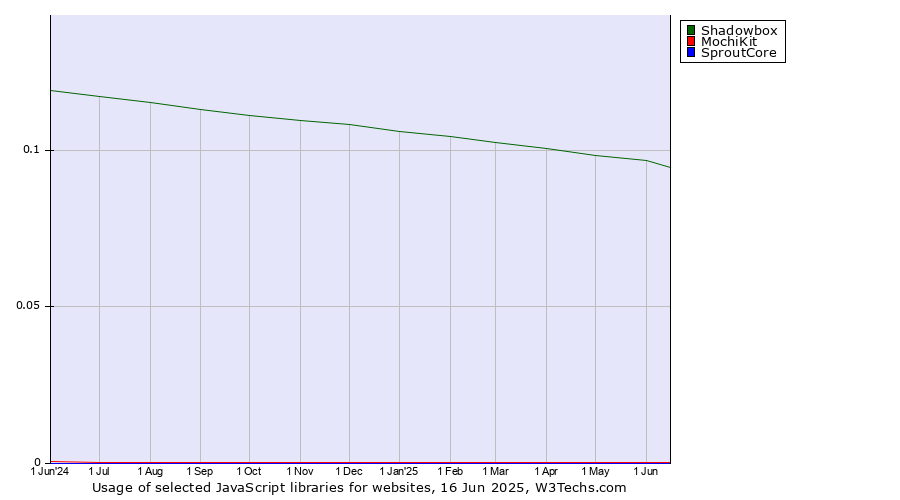 Historical trends in the usage of Shadowbox vs. MochiKit vs. SproutCore