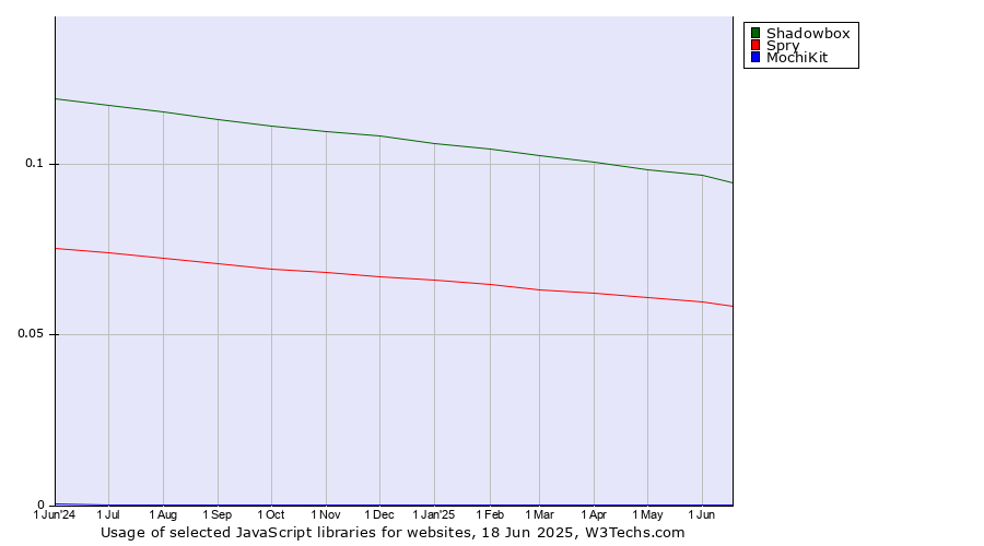 Historical trends in the usage of Shadowbox vs. Spry vs. MochiKit