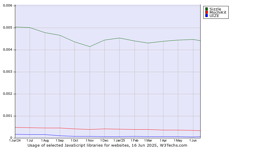 Historical trends in the usage of Sizzle vs. MochiKit vs. UIZE