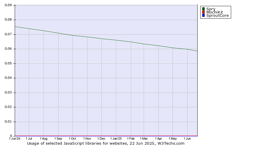 Historical trends in the usage of Spry vs. MochiKit vs. SproutCore