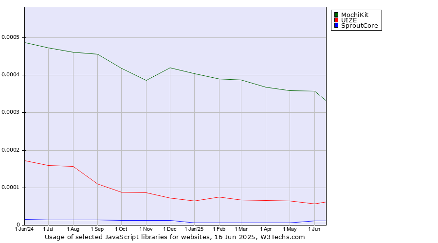 Historical trends in the usage of MochiKit vs. UIZE vs. SproutCore