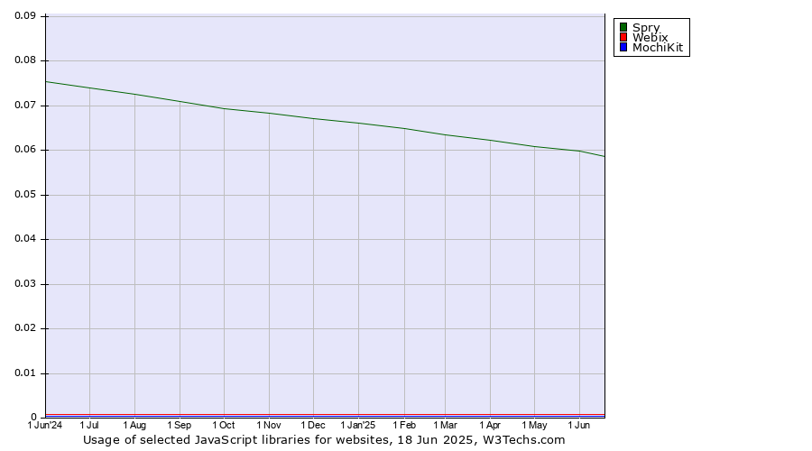 Historical trends in the usage of Spry vs. Webix vs. MochiKit