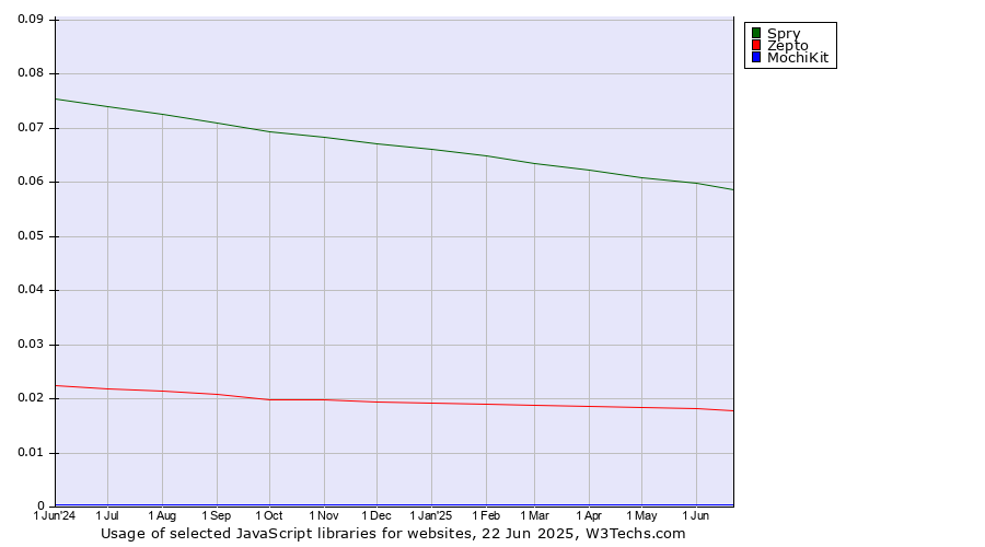 Historical trends in the usage of Spry vs. Zepto vs. MochiKit