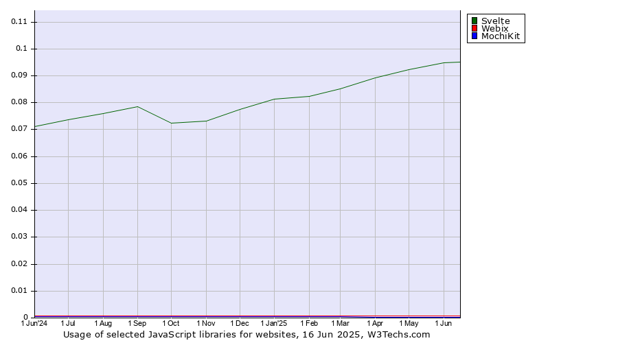 Historical trends in the usage of Svelte vs. Webix vs. MochiKit