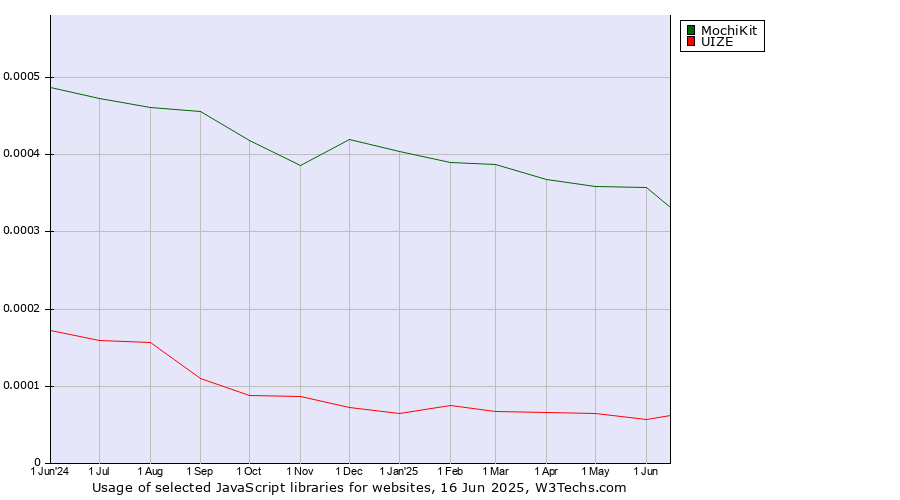 Historical trends in the usage of MochiKit vs. UIZE