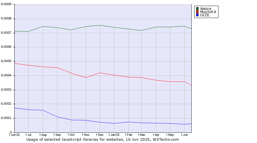 Historical trends in the usage of Webix vs. MochiKit vs. UIZE