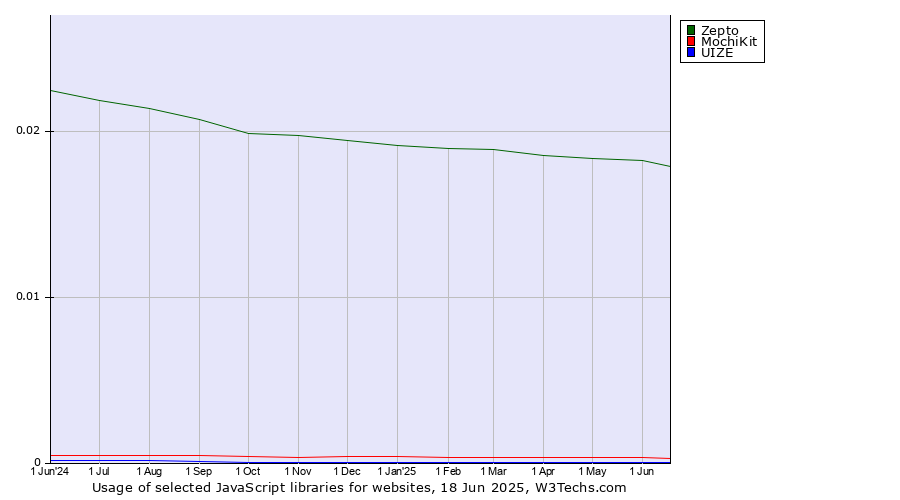 Historical trends in the usage of Zepto vs. MochiKit vs. UIZE