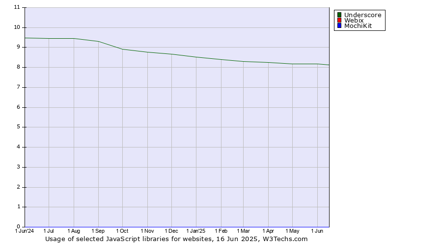 Historical trends in the usage of Underscore vs. Webix vs. MochiKit