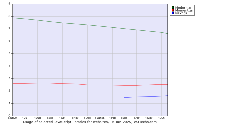 Historical trends in the usage of Modernizr vs. Moment.js vs. Next.js