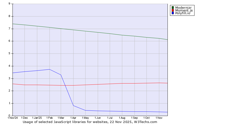 Historical trends in the usage of Modernizr vs. Moment.js vs. Polyfill.io