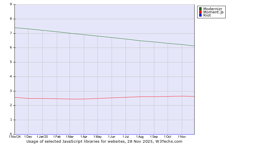 Historical trends in the usage of Modernizr vs. Moment.js vs. Riot