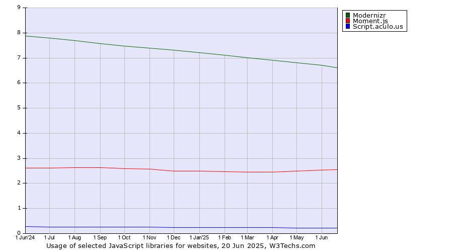 Historical trends in the usage of Modernizr vs. Moment.js vs. Script.aculo.us