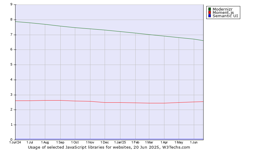 Historical trends in the usage of Modernizr vs. Moment.js vs. Semantic UI