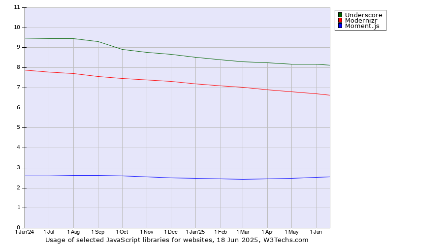 Historical trends in the usage of Underscore vs. Modernizr vs. Moment.js